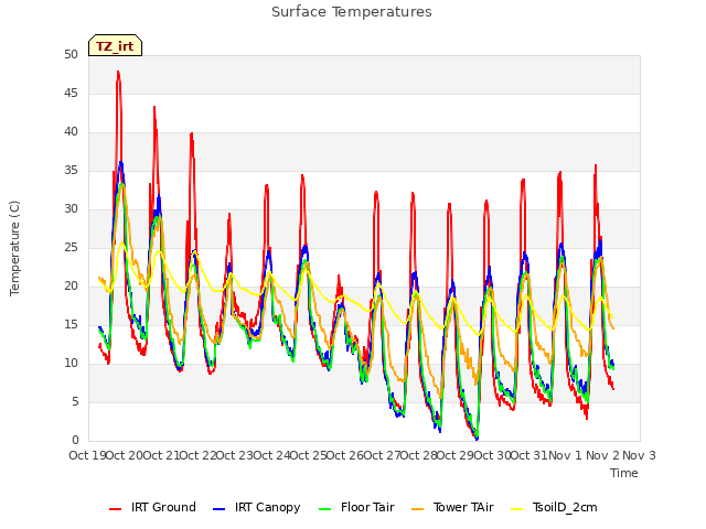 plot of Surface Temperatures