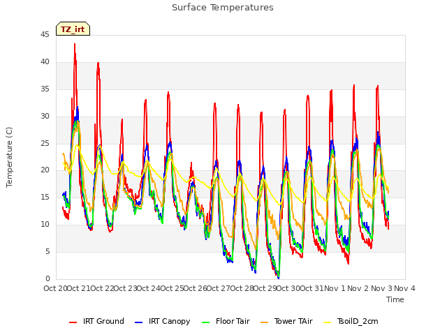 plot of Surface Temperatures