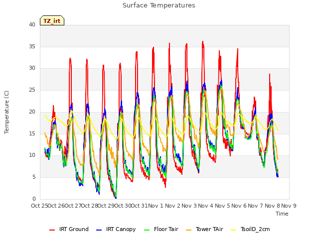 plot of Surface Temperatures