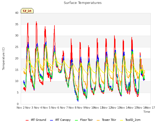 plot of Surface Temperatures