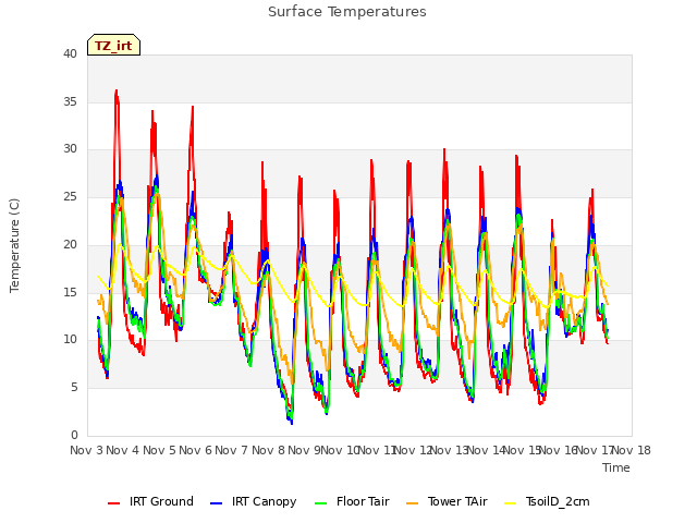 plot of Surface Temperatures