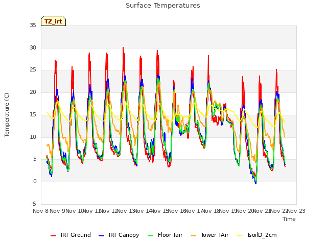 plot of Surface Temperatures