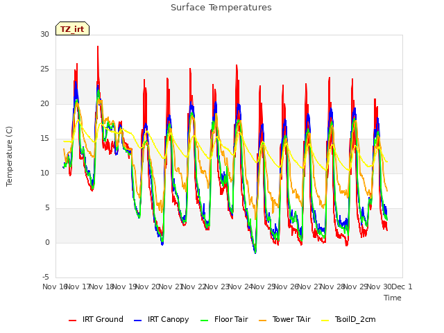 plot of Surface Temperatures