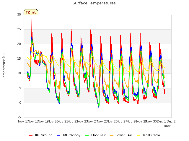 plot of Surface Temperatures