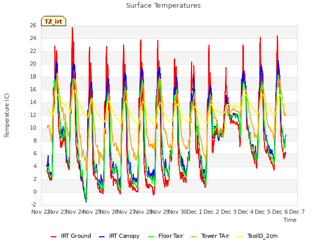 plot of Surface Temperatures