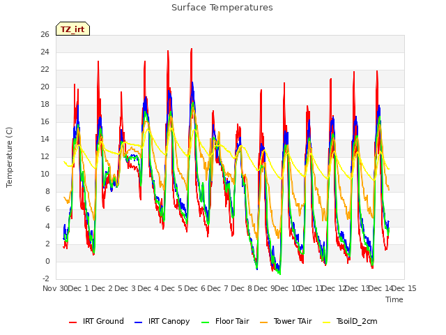 plot of Surface Temperatures