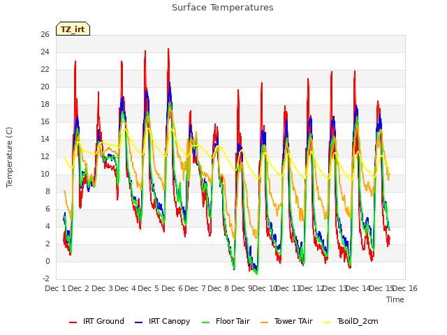 plot of Surface Temperatures