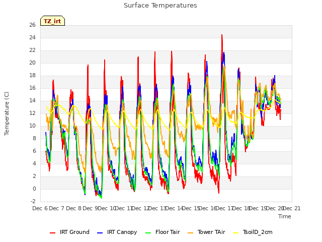 plot of Surface Temperatures