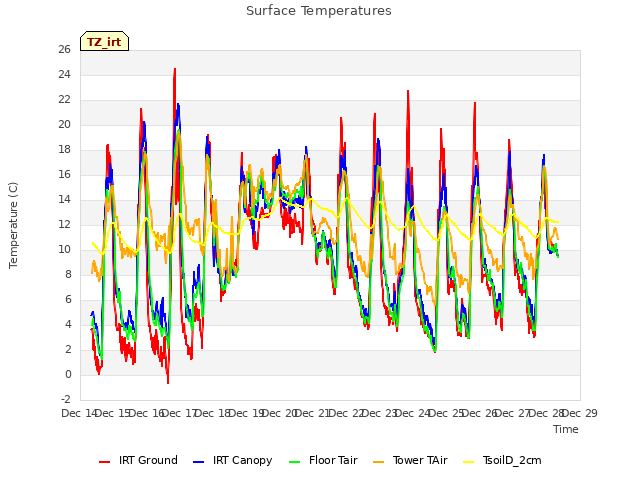 plot of Surface Temperatures