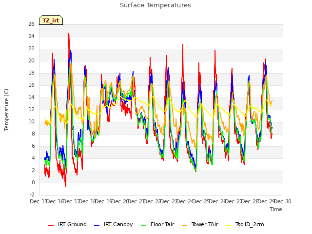 plot of Surface Temperatures