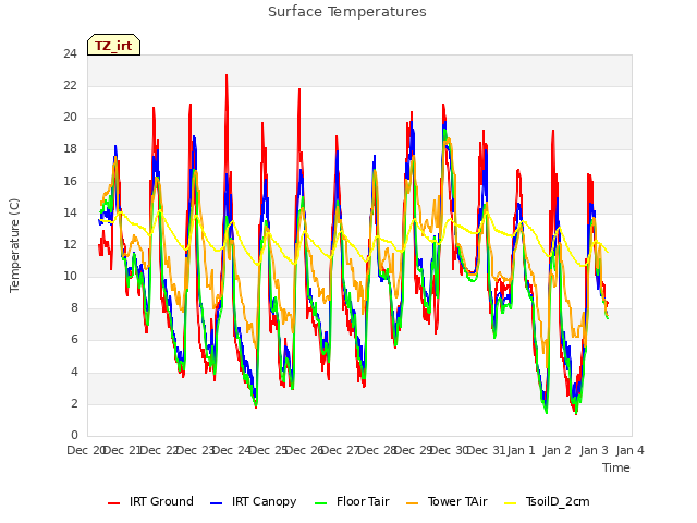 plot of Surface Temperatures