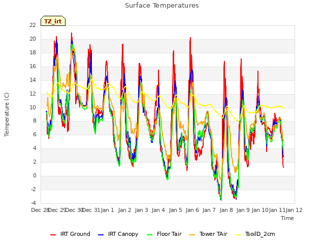 plot of Surface Temperatures