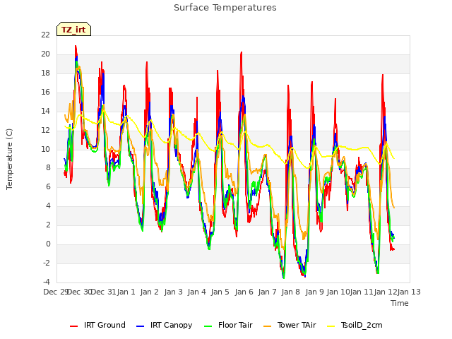 plot of Surface Temperatures