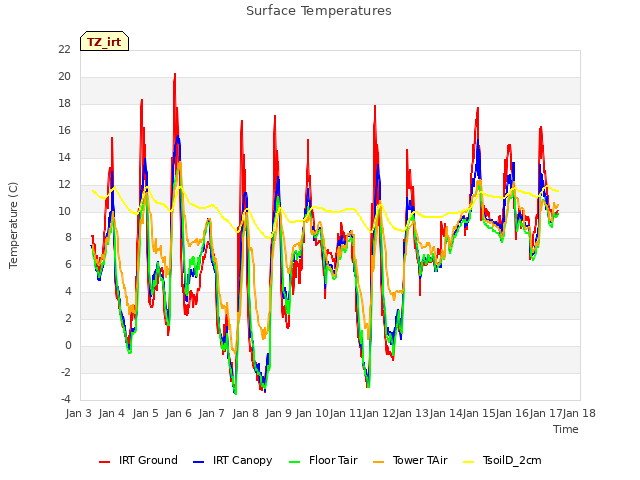 plot of Surface Temperatures