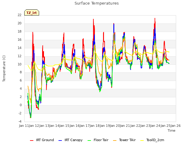 plot of Surface Temperatures