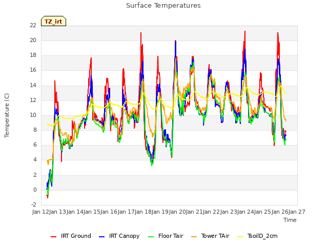 plot of Surface Temperatures