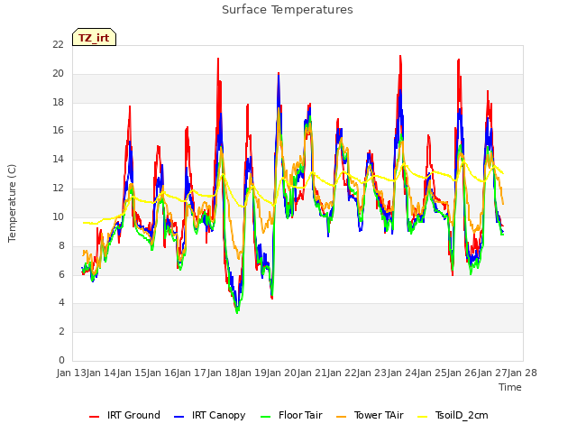 plot of Surface Temperatures