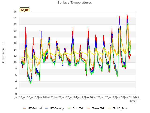 plot of Surface Temperatures