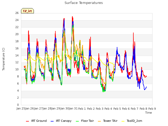 plot of Surface Temperatures