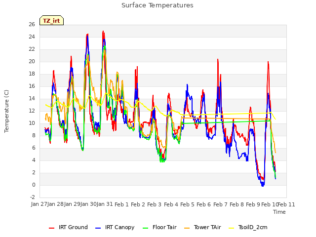 plot of Surface Temperatures