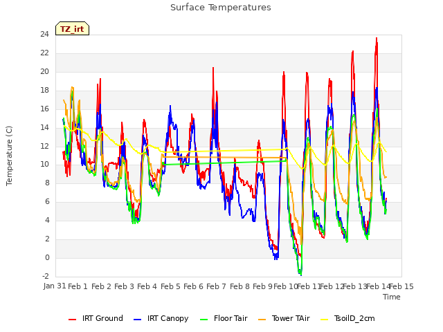 plot of Surface Temperatures