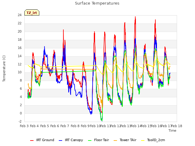 plot of Surface Temperatures