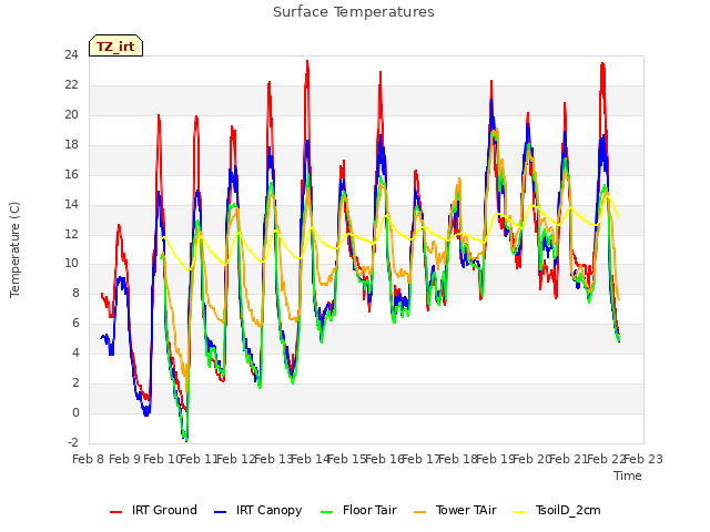 plot of Surface Temperatures