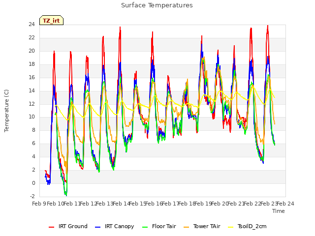 plot of Surface Temperatures