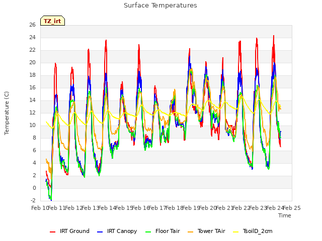 plot of Surface Temperatures