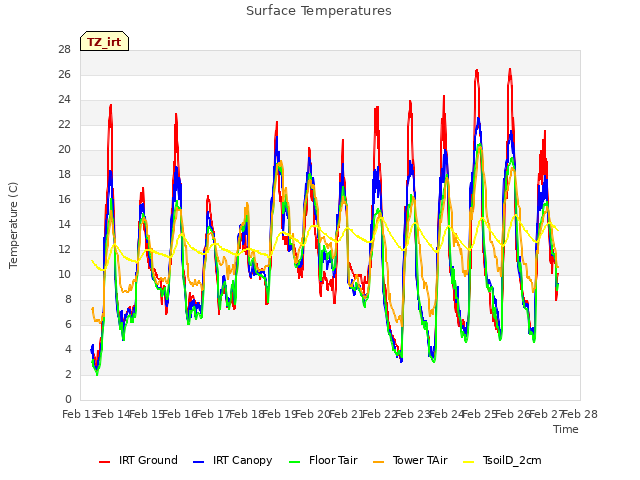 plot of Surface Temperatures