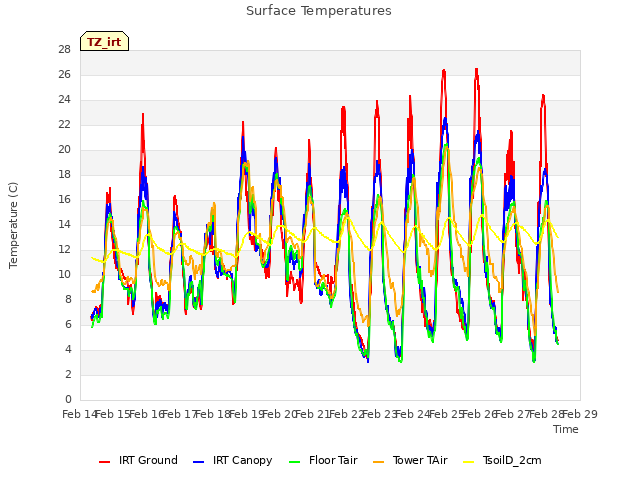 plot of Surface Temperatures