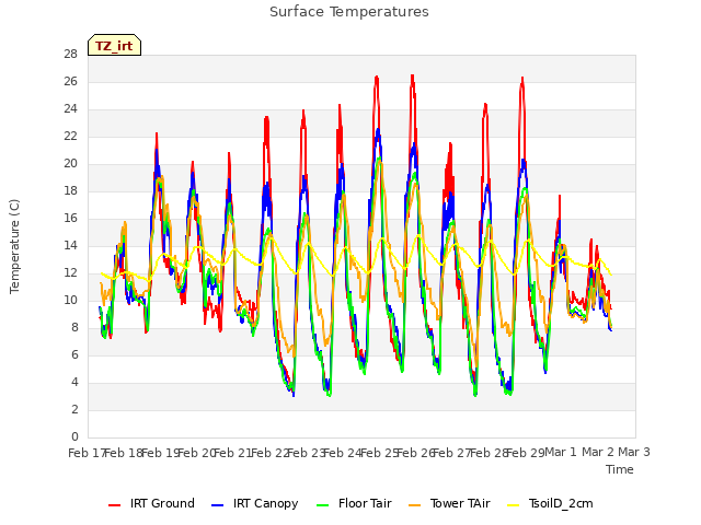 plot of Surface Temperatures
