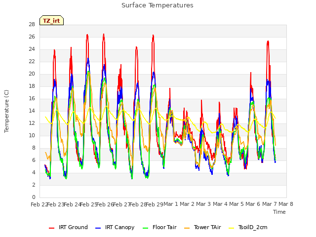 plot of Surface Temperatures