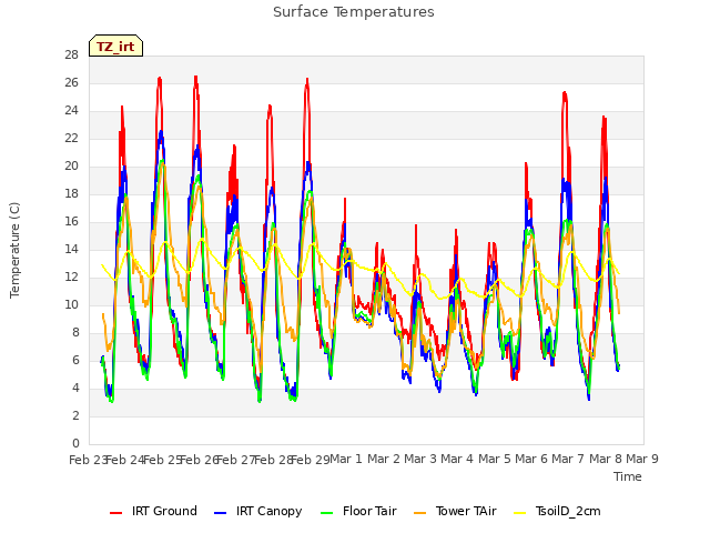 plot of Surface Temperatures