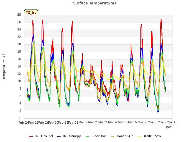 plot of Surface Temperatures