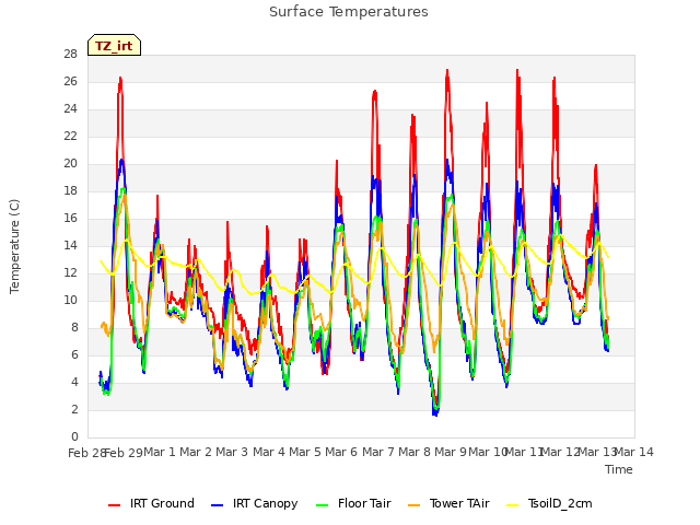 plot of Surface Temperatures