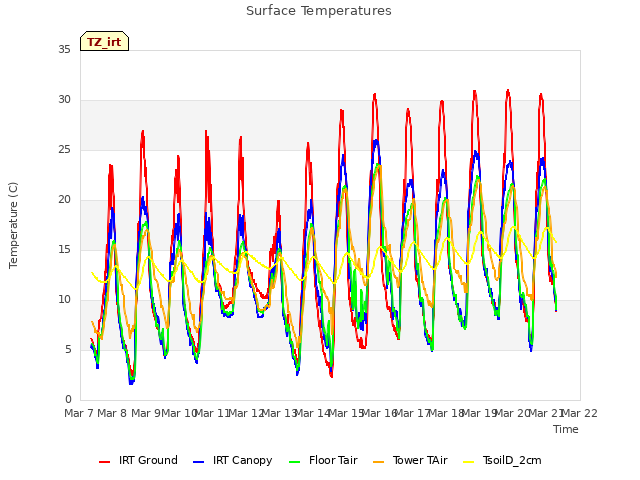 plot of Surface Temperatures