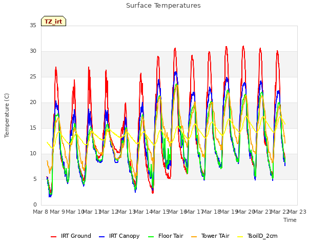 plot of Surface Temperatures