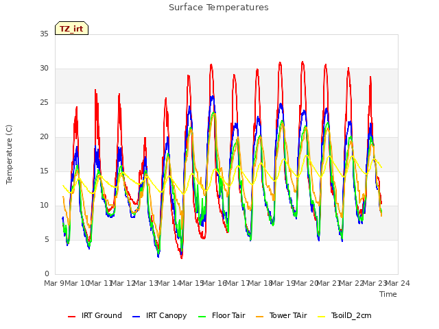 plot of Surface Temperatures