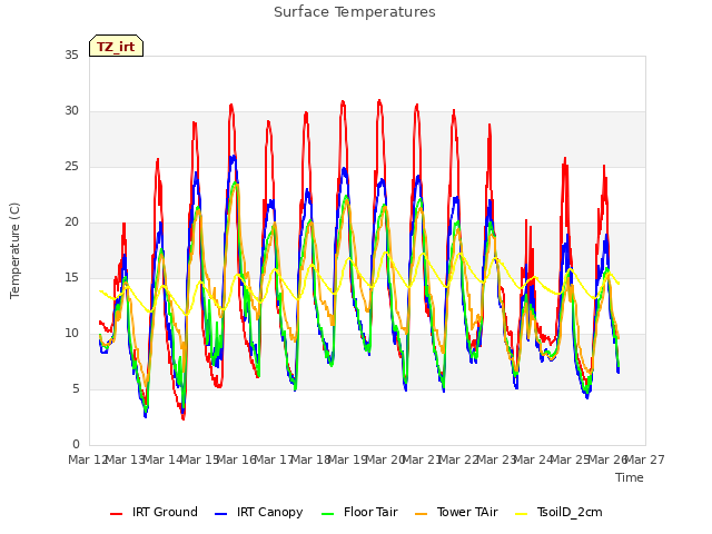 plot of Surface Temperatures