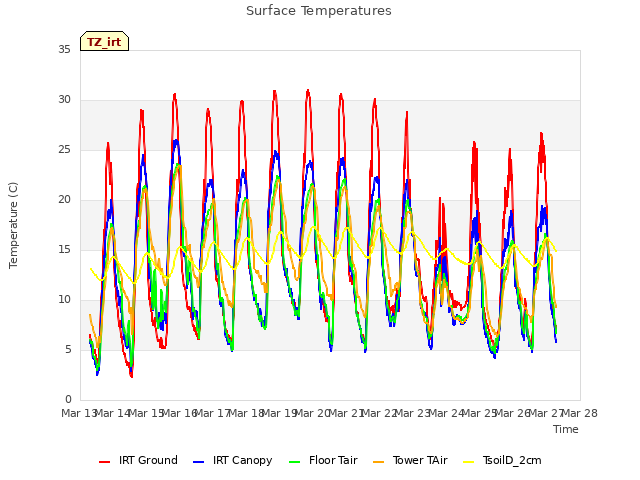 plot of Surface Temperatures