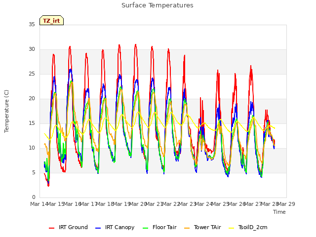 plot of Surface Temperatures