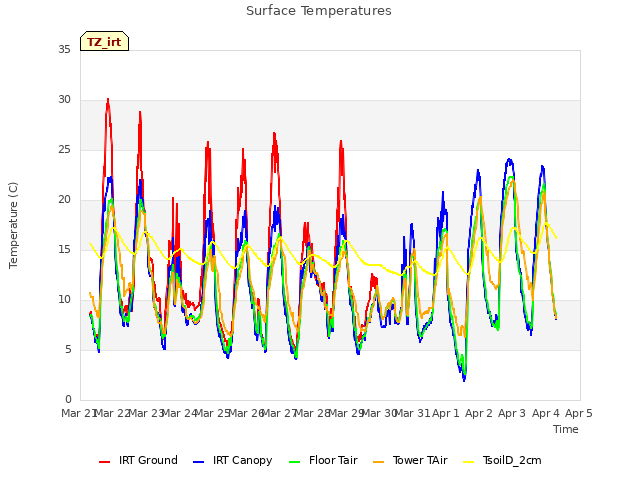 plot of Surface Temperatures