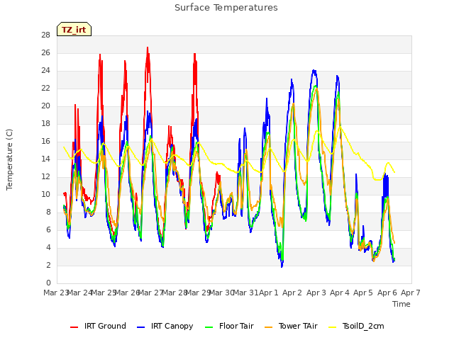 plot of Surface Temperatures