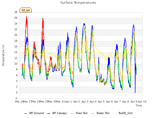 plot of Surface Temperatures