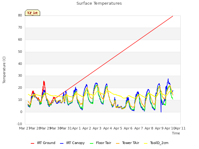 plot of Surface Temperatures