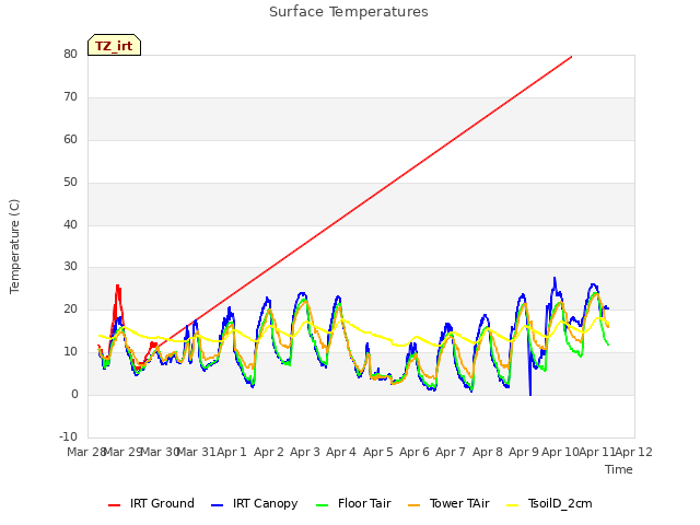 plot of Surface Temperatures