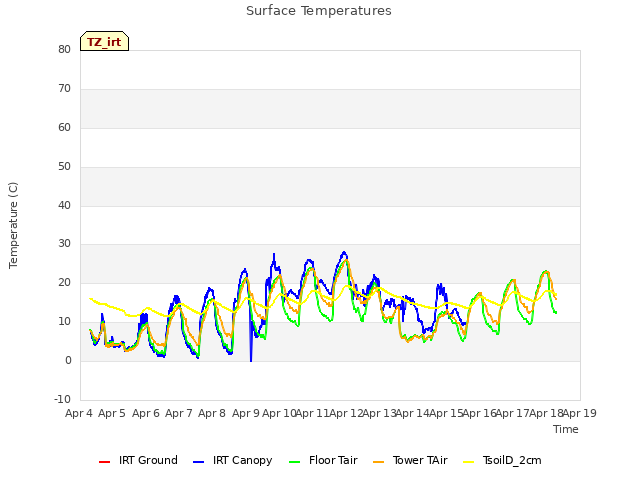 plot of Surface Temperatures