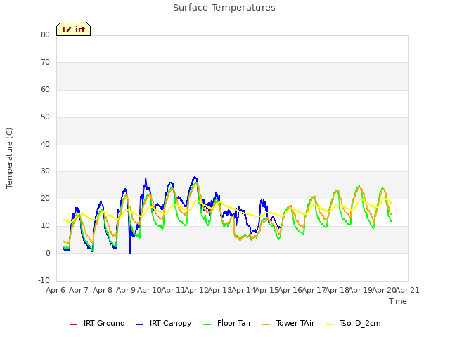 plot of Surface Temperatures