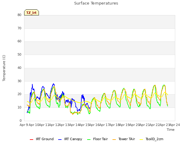 plot of Surface Temperatures